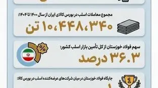 (بخش هفتم: بزرگ‌ترین تأمین‌کننده بازار اسلب فولادی ایران)