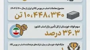 (بخش هفتم: بزرگ‌ترین تأمین‌کننده بازار اسلب فولادی ایران)