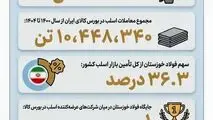 (بخش هفتم: بزرگ‌ترین تأمین‌کننده بازار اسلب فولادی ایران)