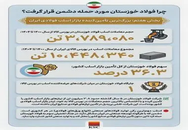 (بخش هفتم: بزرگ‌ترین تأمین‌کننده بازار اسلب فولادی ایران)