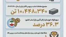 (بخش هفتم: بزرگ‌ترین تأمین‌کننده بازار اسلب فولادی ایران)