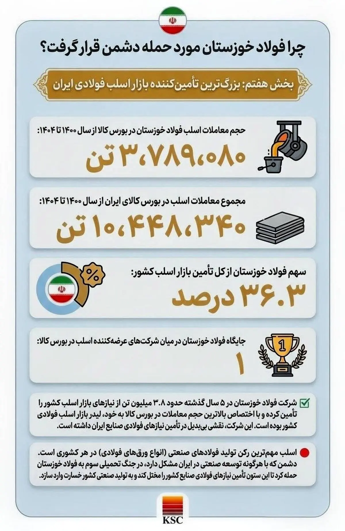 (بخش هفتم: بزرگ‌ترین تأمین‌کننده بازار اسلب فولادی ایران)