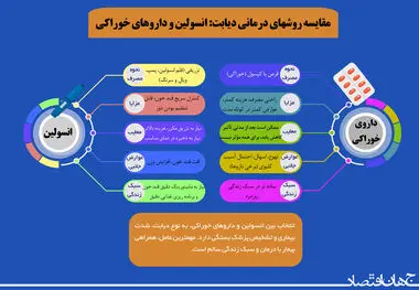 مقایسه روش های درمانی دیابت