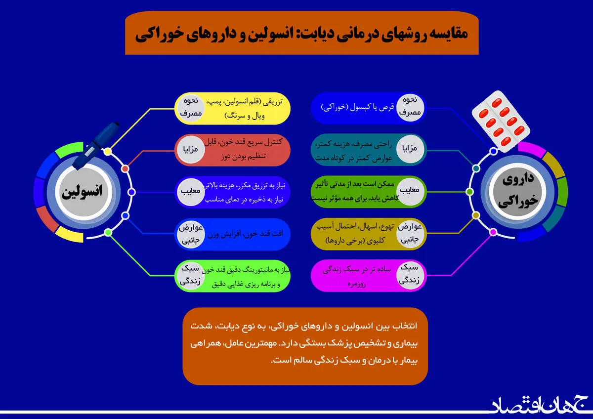 مقایسه روش های درمانی دیابت