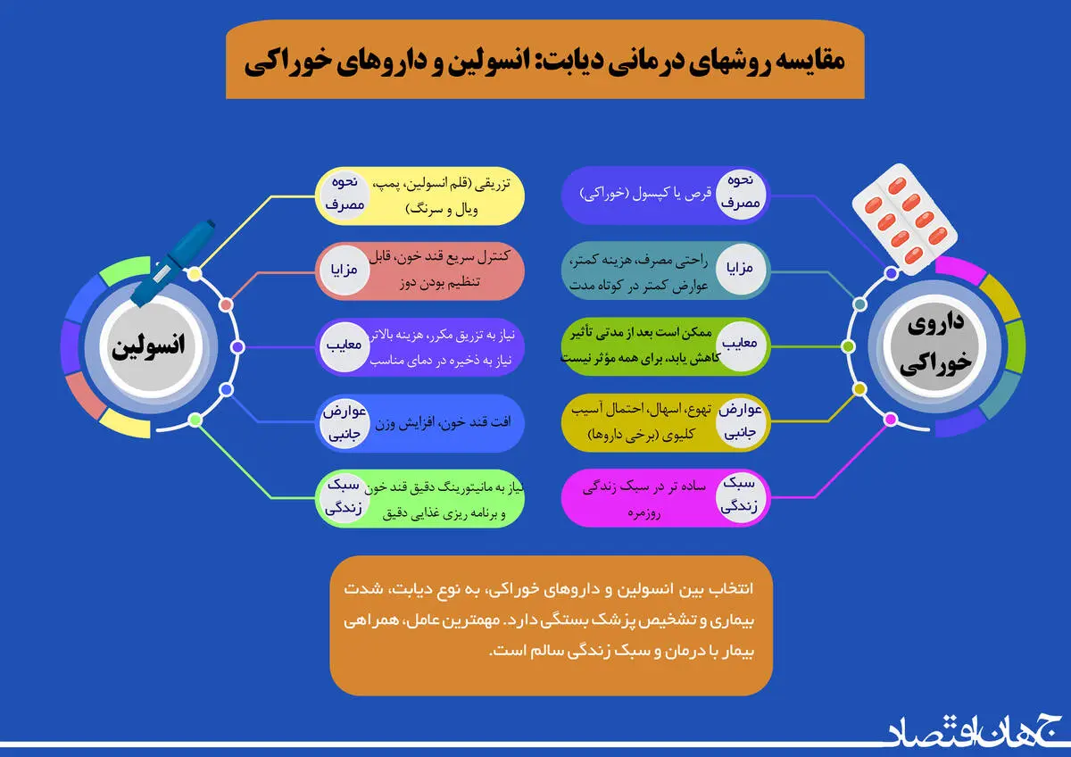 مقایسه روش های درمانی دیابت