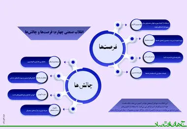 انقلاب صنعتی چهارم، فرصت ها و چالش ها