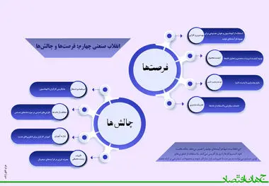 انقلاب صنعتی چهارم، فرصت ها و چالش ها