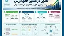 جهش ۲۵۶ درصدی سود خالص غدیر در نیمه نخست سال مالی ۱۴۰۵*
