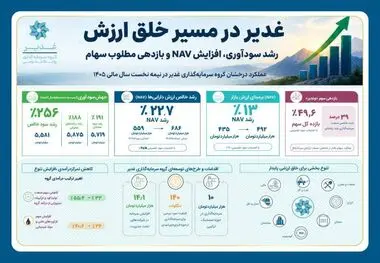 جهش ۲۵۶ درصدی سود خالص غدیر در نیمه نخست سال مالی ۱۴۰۵*
