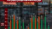 شیب صعودی فخوز این بار در بورس کالا

