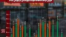 شیب صعودی فخوز این بار در بورس کالا

