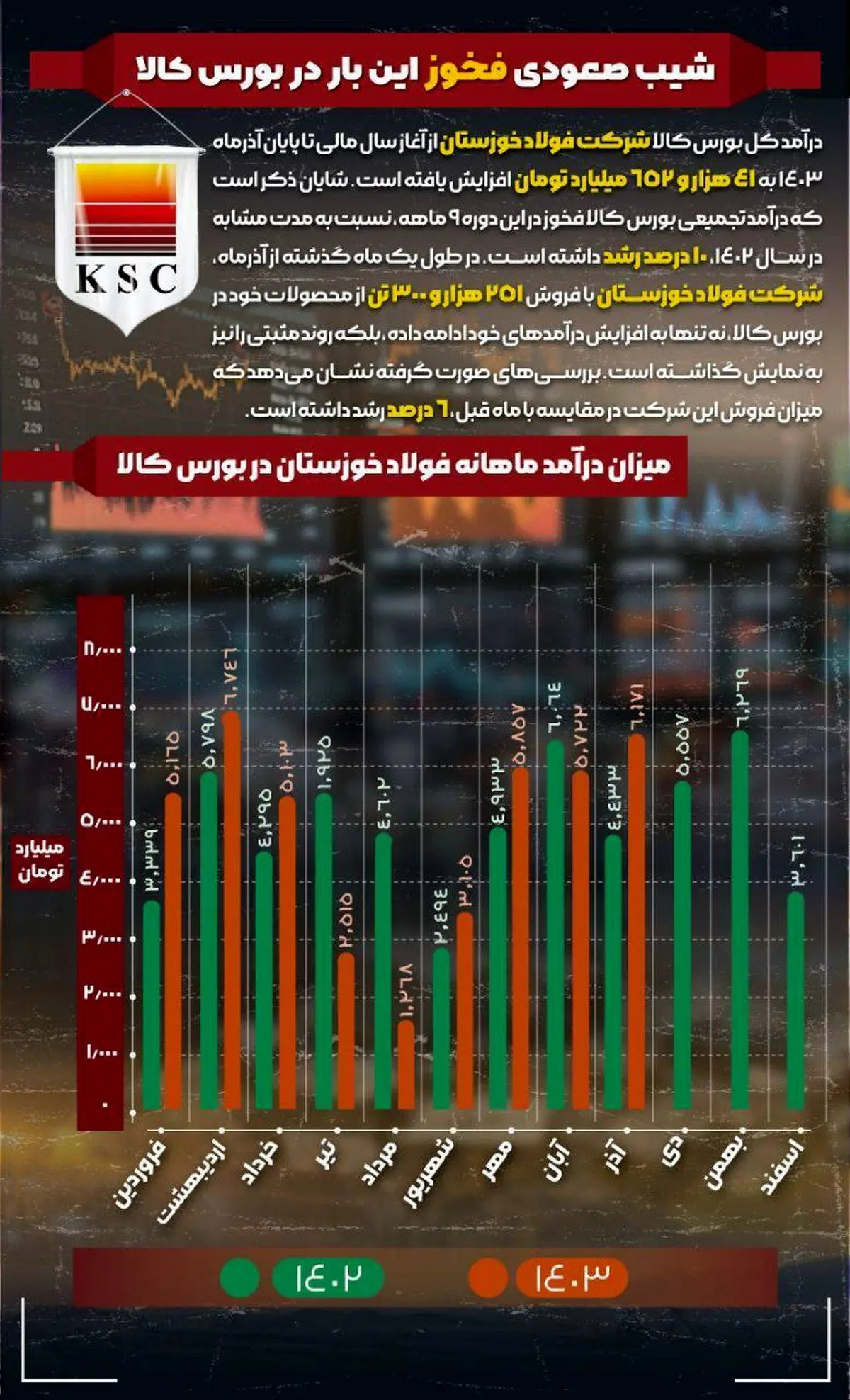 شیب صعودی فخوز این بار در بورس کالا

