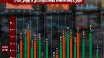 شیب صعودی فخوز این بار در بورس کالا

