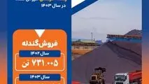 جهش چشمگیر فروش گندله سیمیدکو در سال ۱۴۰۳ با رشد ۸۱ درصدی

