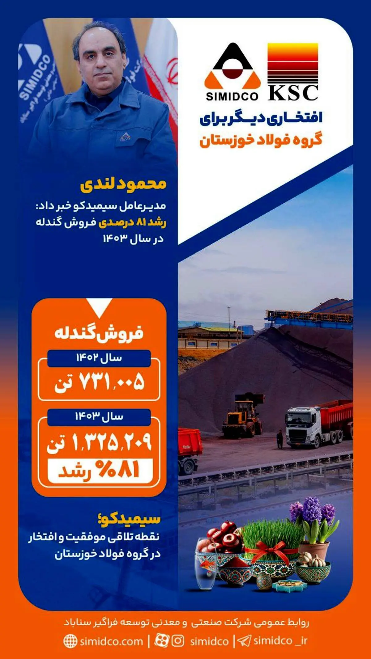 جهش چشمگیر فروش گندله سیمیدکو در سال ۱۴۰۳ با رشد ۸۱ درصدی

