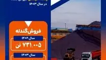 جهش چشمگیر فروش گندله سیمیدکو در سال ۱۴۰۳ با رشد ۸۱ درصدی

