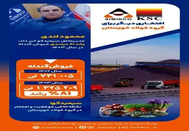 جهش چشمگیر فروش گندله سیمیدکو در سال ۱۴۰۳ با رشد ۸۱ درصدی

