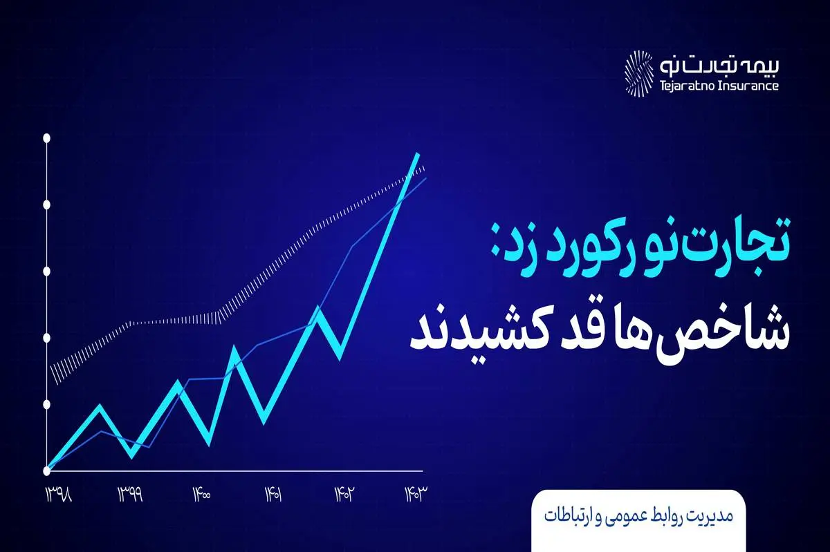 بیمه تجارت نو رکورد زد؛ شاخص‌ها قد کشیدند
