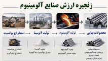 زنجیره ارزش صنایع آلومینیوم 