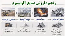 زنجیره ارزش صنایع آلومینیوم 