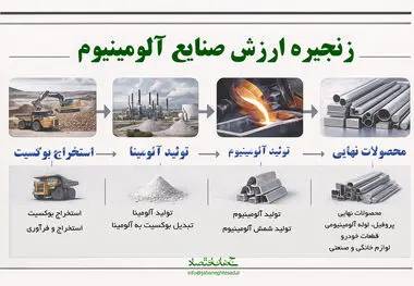 زنجیره ارزش صنایع آلومینیوم 