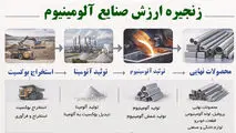 زنجیره ارزش صنایع آلومینیوم 