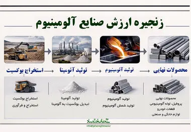 زنجیره ارزش صنایع آلومینیوم 