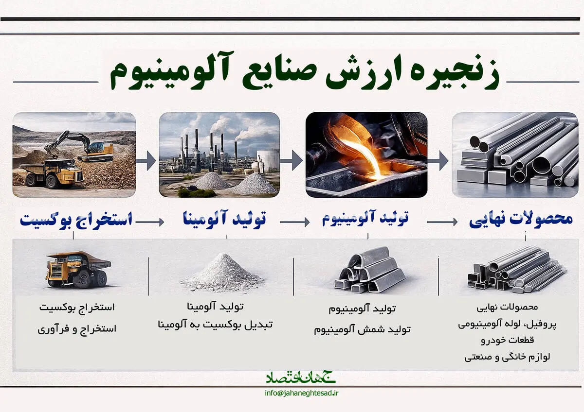 زنجیره ارزش صنایع آلومینیوم 