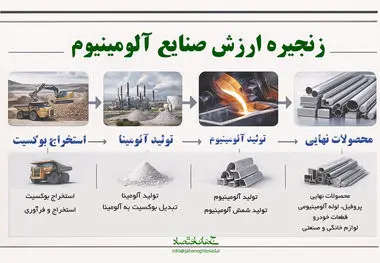 زنجیره ارزش صنایع آلومینیوم 