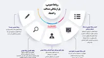 روابط عمومی پل ارتباطی صداقت و اعتماد