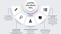 روابط عمومی پل ارتباطی صداقت و اعتماد