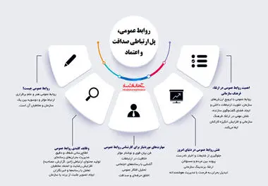 روابط عمومی پل ارتباطی صداقت و اعتماد