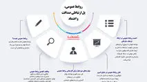 روابط عمومی پل ارتباطی صداقت و اعتماد