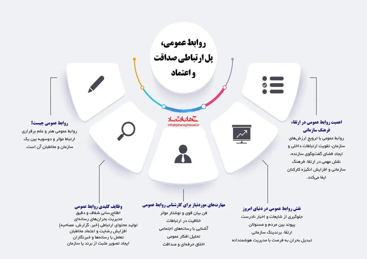 روابط عمومی پل ارتباطی صداقت و اعتماد