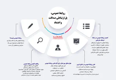 روابط عمومی پل ارتباطی صداقت و اعتماد