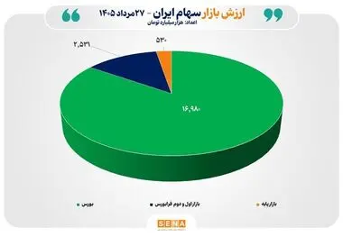 مجموع ارزش بازارهای سهام ایران برای نخستین بار از مرز ۲۰ هزار همت عبور کرد