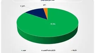 مجموع ارزش بازارهای سهام ایران برای نخستین بار از مرز ۲۰ هزار همت عبور کرد