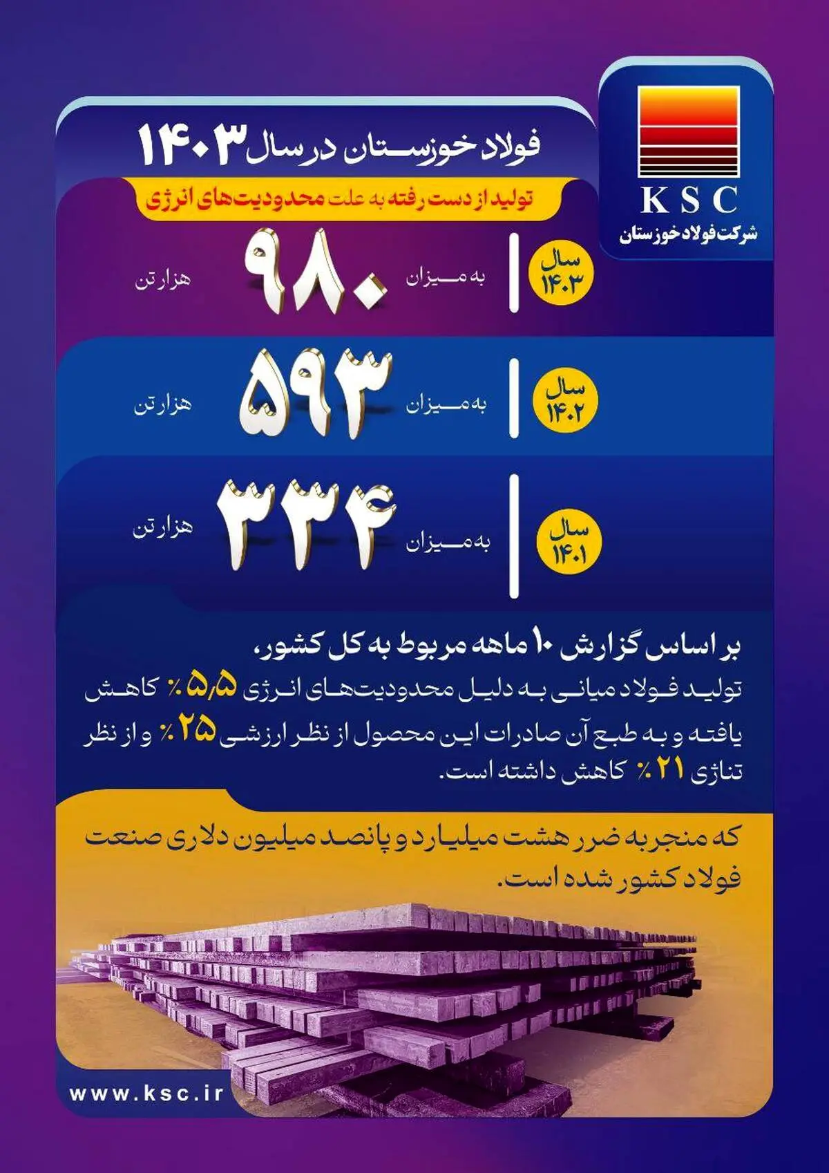 نگاهی به تولید از دست رفته به علت محدودیت‌های انرژی در فولاد خوزستان در ۳ سال گذشته