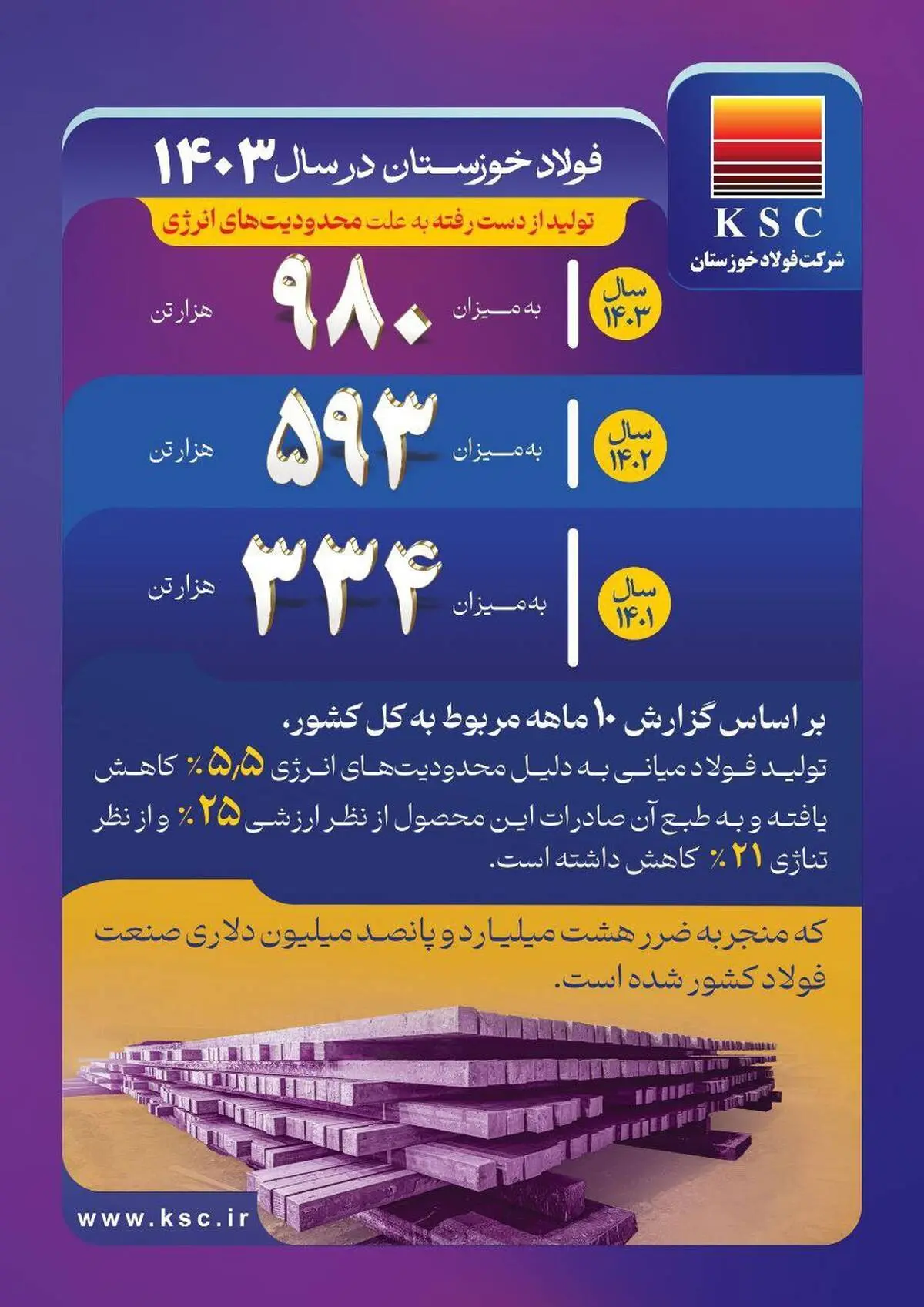نگاهی به تولید از دست رفته به علت محدودیت‌های انرژی در فولاد خوزستان در ۳ سال گذشته