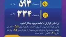 نگاهی به تولید از دست رفته به علت محدودیت‌های انرژی در فولاد خوزستان در ۳ سال گذشته