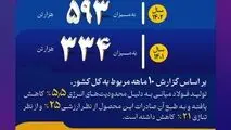 نگاهی به تولید از دست رفته به علت محدودیت‌های انرژی در فولاد خوزستان در ۳ سال گذشته