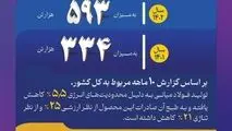 نگاهی به تولید از دست رفته به علت محدودیت‌های انرژی در فولاد خوزستان در ۳ سال گذشته