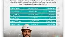 رشد قابل توجه سودآوری جهان فولاد سیرجان در سال سخت فولادسازان کشور