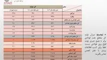 تولید فولاد ایران در نیمه نخست سال به مرز ۱۵ میلیون تن رسید/ جزئیات کامل تولید محصولات زنجیره آهن و فولاد