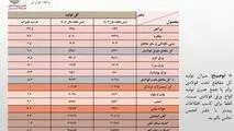تولید فولاد ایران در نیمه نخست سال به مرز ۱۵ میلیون تن رسید/ جزئیات کامل تولید محصولات زنجیره آهن و فولاد