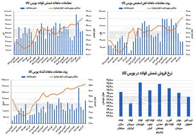 رکوردشکنی قیمت‌ها در زنجیره فولاد

