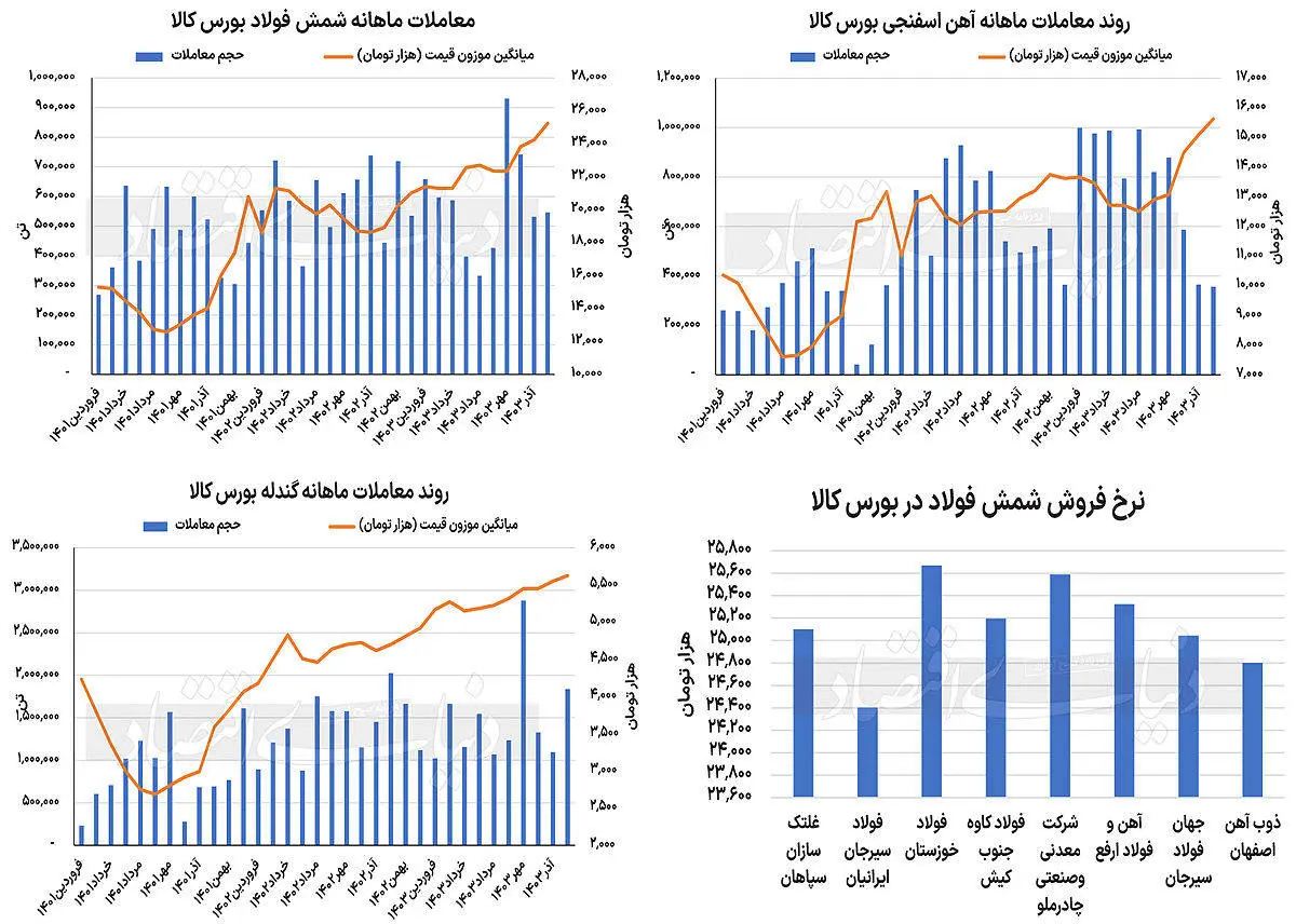 رکوردشکنی قیمت‌ها در زنجیره فولاد

