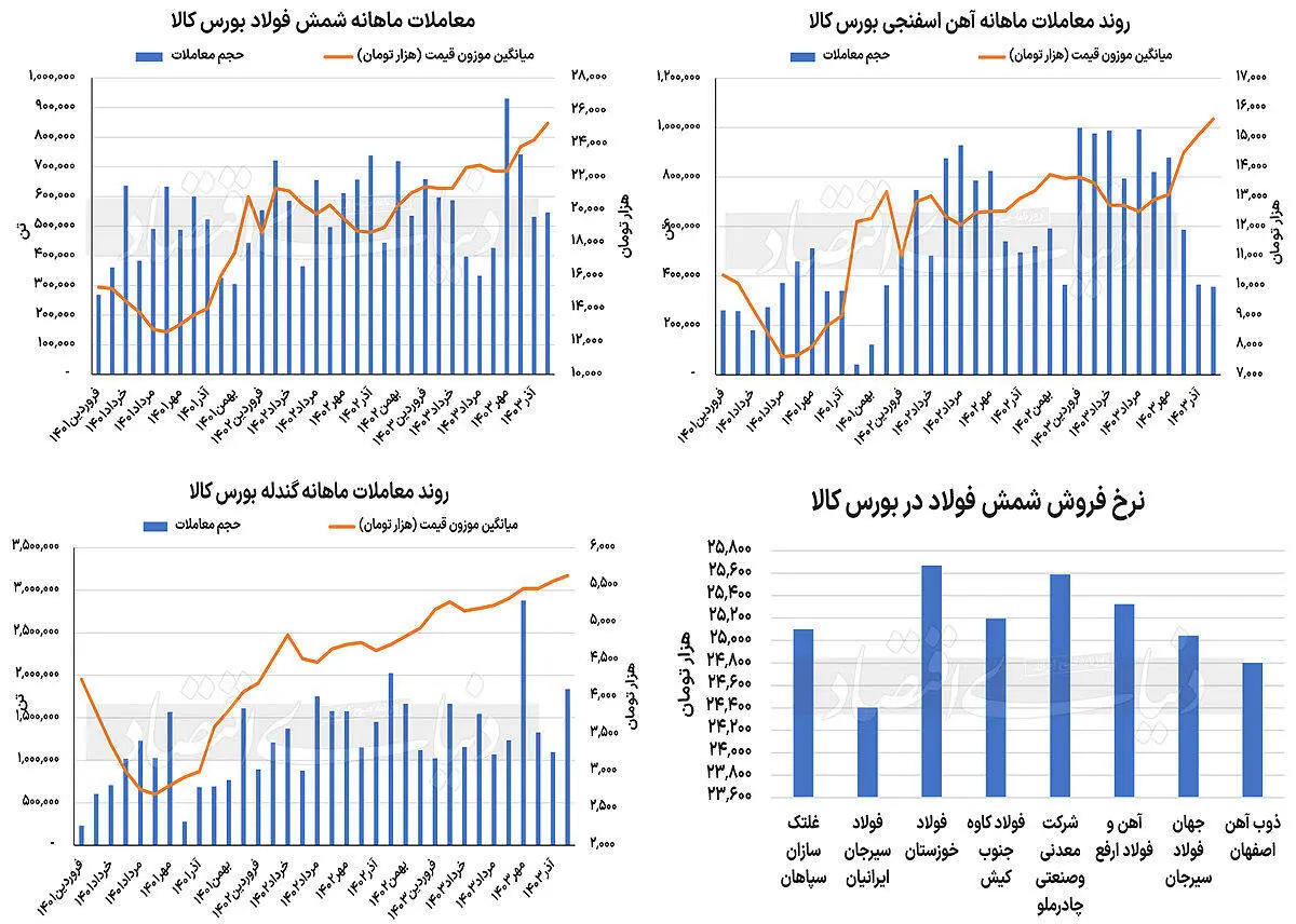 رکوردشکنی قیمت‌ها در زنجیره فولاد

