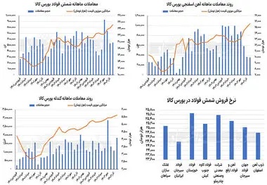 رکوردشکنی قیمت‌ها در زنجیره فولاد

