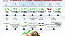 رشد چشمگیر شرکت معدنی وصنعتی گهرزمین